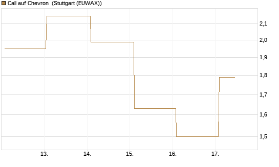 Call auf Chevron [J.P. Morgan Structured Products B.V.] Chart