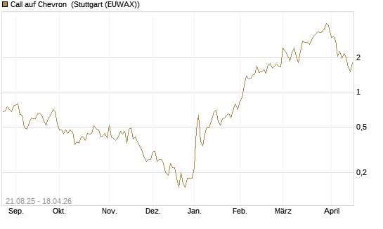 Call auf Chevron [J.P. Morgan Structured Products B.V.] Chart