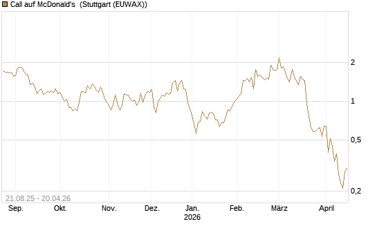 Call auf McDonald's [J.P. Morgan Structured Products B.V.] Chart