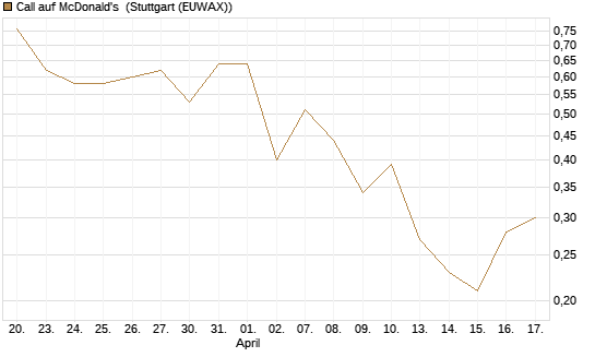 Call auf McDonald's [J.P. Morgan Structured Products B.V.] Chart