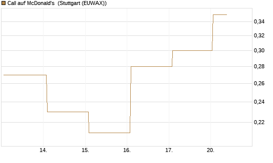Call auf McDonald's [J.P. Morgan Structured Products B.V.] Chart