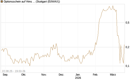 Optionsschein auf Hims & Hers Health A [Goldman Sachs Bank Europe SE] Chart