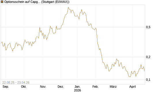 Optionsschein auf Capgemini [Goldman Sachs Bank Europe SE] Chart
