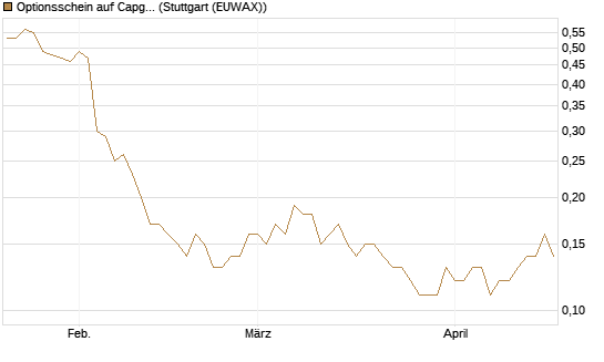 Optionsschein auf Capgemini [Goldman Sachs Bank Europe SE] Chart