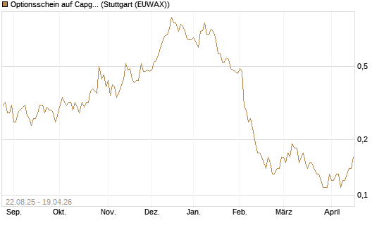 Optionsschein auf Capgemini [Goldman Sachs Bank Europe SE] Chart