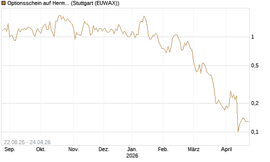 Optionsschein auf Hermes [Goldman Sachs Bank Europe SE] Chart