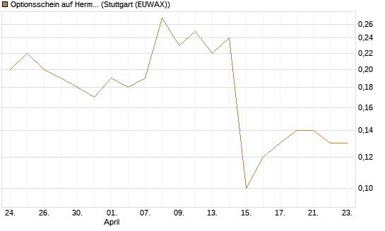 Optionsschein auf Hermes [Goldman Sachs Bank Europe SE] Chart