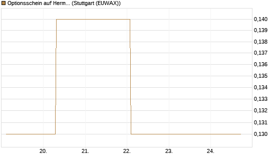 Optionsschein auf Hermes [Goldman Sachs Bank Europe SE] Chart