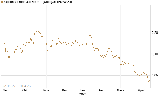 Optionsschein auf Hermes [Goldman Sachs Bank Europe SE] Chart