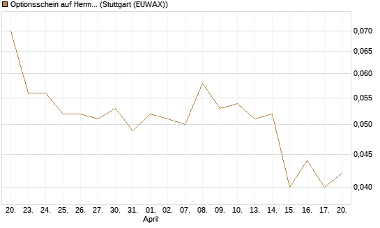 Optionsschein auf Hermes [Goldman Sachs Bank Europe SE] Chart