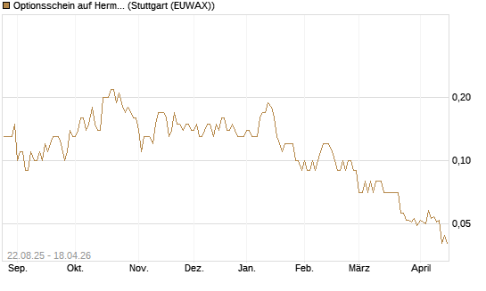 Optionsschein auf Hermes [Goldman Sachs Bank Europe SE] Chart