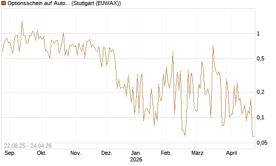 Optionsschein auf AutoZone [Goldman Sachs Bank Europe SE] Chart