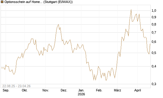 Optionsschein auf Home Depot [Goldman Sachs Bank Europe SE] Chart