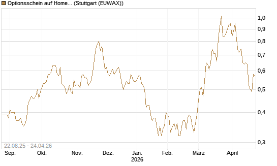 Optionsschein auf Home Depot [Goldman Sachs Bank Europe SE] Chart