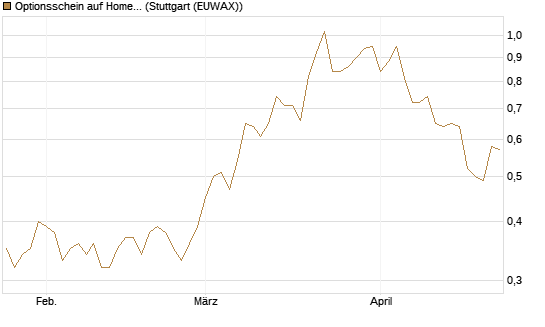 Optionsschein auf Home Depot [Goldman Sachs Bank Europe SE] Chart