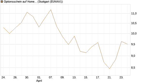 Optionsschein auf Home Depot [Goldman Sachs Bank Europe SE] Chart