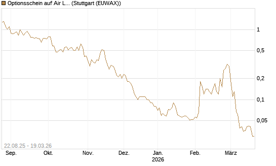 Optionsschein auf Air Liquide [Goldman Sachs Bank Europe SE] Chart