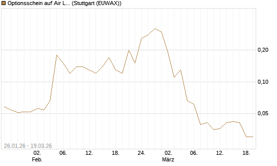 Optionsschein auf Air Liquide [Goldman Sachs Bank Europe SE] Chart