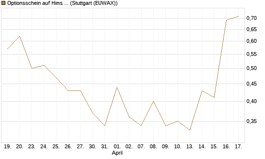 Optionsschein auf Hims & Hers Health A [Goldman Sachs Bank Europe SE] Chart