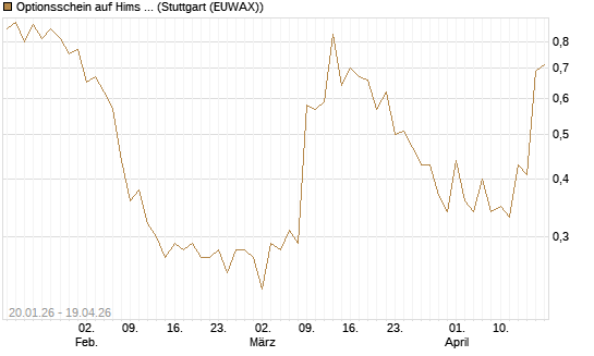 Optionsschein auf Hims & Hers Health A [Goldman Sachs Bank Europe SE] Chart