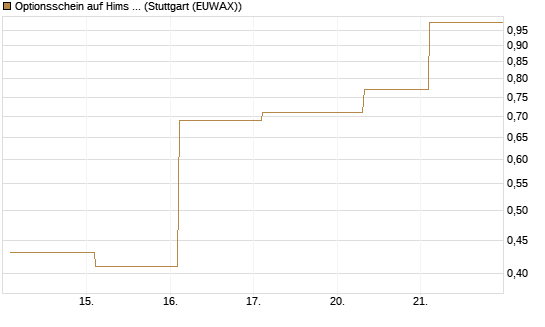 Optionsschein auf Hims & Hers Health A [Goldman Sachs Bank Europe SE] Chart