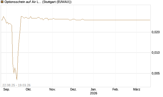 Optionsschein auf Air Liquide [Goldman Sachs Bank Europe SE] Chart