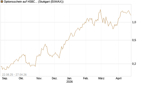 Optionsschein auf HSBC Holdings [Goldman Sachs Bank Europe SE] Chart