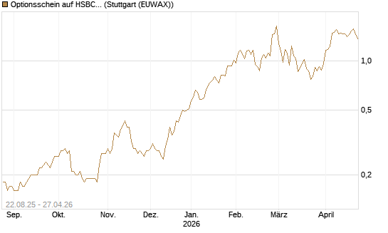 Optionsschein auf HSBC Holdings [Goldman Sachs Bank Europe SE] Chart