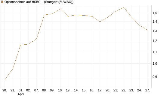 Optionsschein auf HSBC Holdings [Goldman Sachs Bank Europe SE] Chart