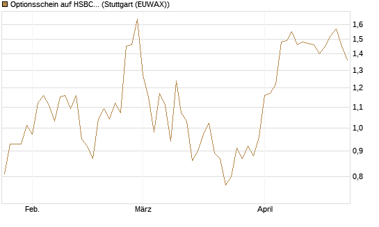 Optionsschein auf HSBC Holdings [Goldman Sachs Bank Europe SE] Chart