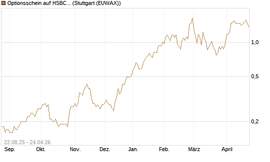 Optionsschein auf HSBC Holdings [Goldman Sachs Bank Europe SE] Chart