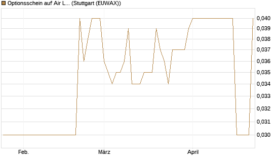 Optionsschein auf Air Liquide [Goldman Sachs Bank Europe SE] Chart
