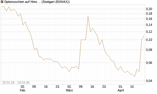 Optionsschein auf Hims & Hers Health A [Goldman Sachs Bank Europe SE] Chart
