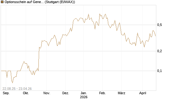 Optionsschein auf General Motors [Goldman Sachs Bank Europe SE] Chart