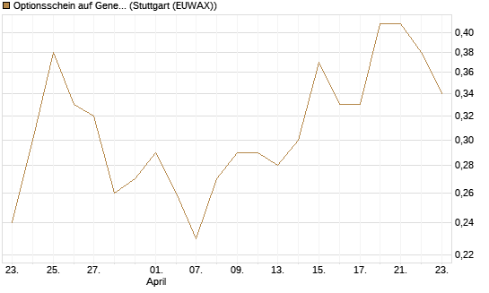Optionsschein auf General Motors [Goldman Sachs Bank Europe SE] Chart