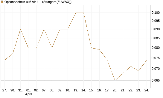 Optionsschein auf Air Liquide [Goldman Sachs Bank Europe SE] Chart