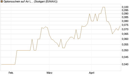 Optionsschein auf Air Liquide [Goldman Sachs Bank Europe SE] Chart
