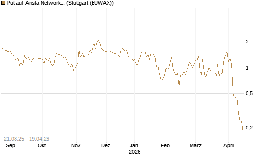 Put auf Arista Networks Inc [J.P. Morgan Structured Products B.V.] Chart