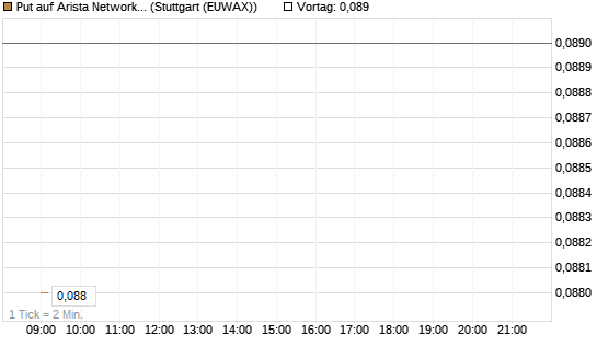 Put auf Arista Networks Inc [J.P. Morgan Structured Products B.V.] Chart