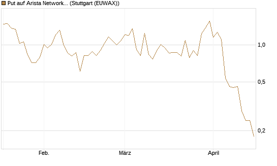 Put auf Arista Networks Inc [J.P. Morgan Structured Products B.V.] Chart
