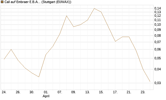 Call auf Embraer E.B.A. [J.P. Morgan Structured Products B.V.] Chart