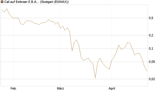 Call auf Embraer E.B.A. [J.P. Morgan Structured Products B.V.] Chart