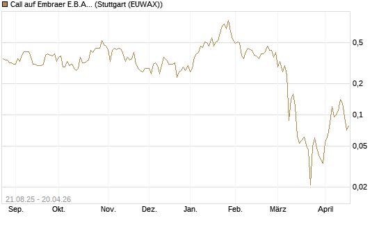 Call auf Embraer E.B.A. [J.P. Morgan Structured Products B.V.] Chart