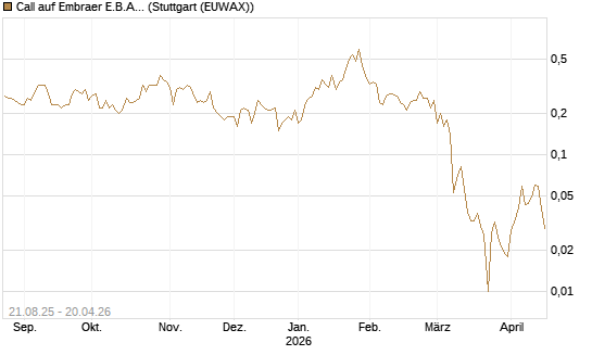 Call auf Embraer E.B.A. [J.P. Morgan Structured Products B.V.] Chart