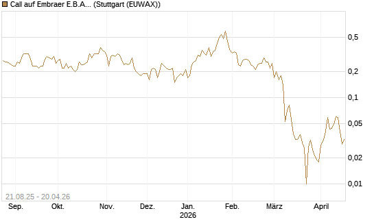 Call auf Embraer E.B.A. [J.P. Morgan Structured Products B.V.] Chart