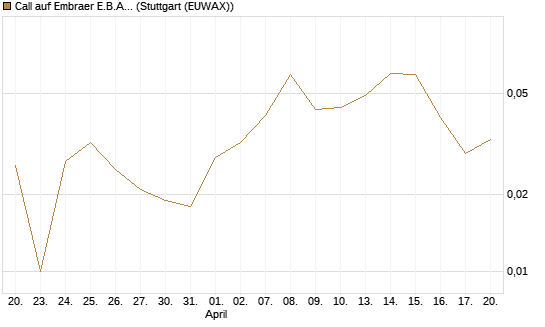Call auf Embraer E.B.A. [J.P. Morgan Structured Products B.V.] Chart