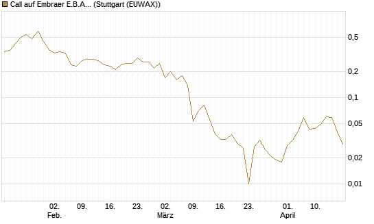 Call auf Embraer E.B.A. [J.P. Morgan Structured Products B.V.] Chart