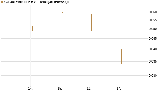 Call auf Embraer E.B.A. [J.P. Morgan Structured Products B.V.] Chart