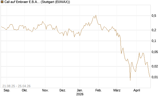 Call auf Embraer E.B.A. [J.P. Morgan Structured Products B.V.] Chart
