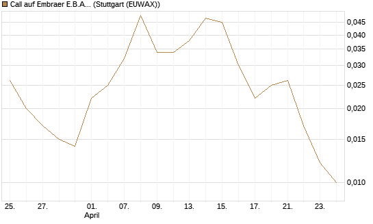 Call auf Embraer E.B.A. [J.P. Morgan Structured Products B.V.] Chart